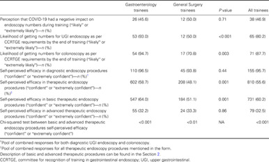 Endoscopy training in Australia during COVID-19: Efficacy and knowledge assessment of gastroenterology and general surgery trainees