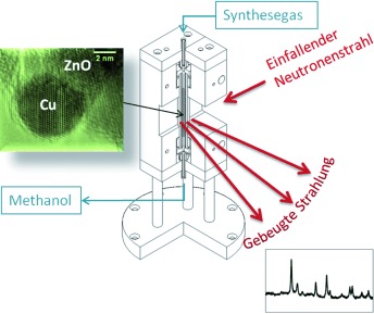In-situ-Untersuchung von katalytischen Prozessen bei industriell relevanten Drücken: Neutronenbeugung an einem Methanolsynthesekatalysator