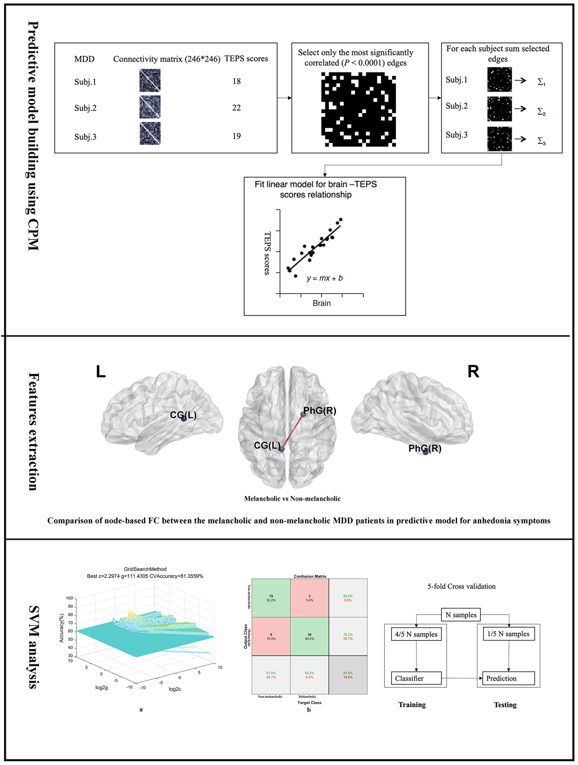 Neural substrates of predicting anhedonia symptoms in major depressive disorder via connectome-based modeling