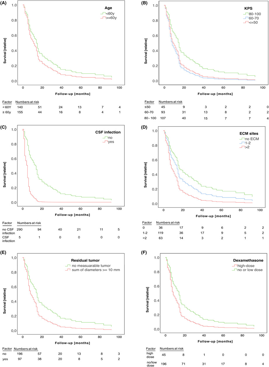 Prognostic assessment in patients operated for brain metastasis from systemic tumors