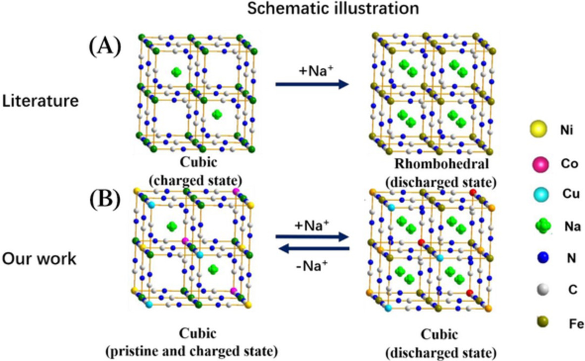 Multi-metal doped high capacity and stable Prussian blue analogue for sodium ion batteries