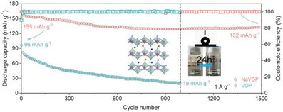 Sodium-Ion Substituted Water Molecule in Layered Vanadyl Phosphate Enhancing Electrochemical Kinetics and Stability of Zinc Ion Storage