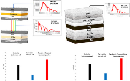 Theoretical Modeling of Perovskite–Kesterite Tandem Solar Cells for Optimal Photovoltaic Performance