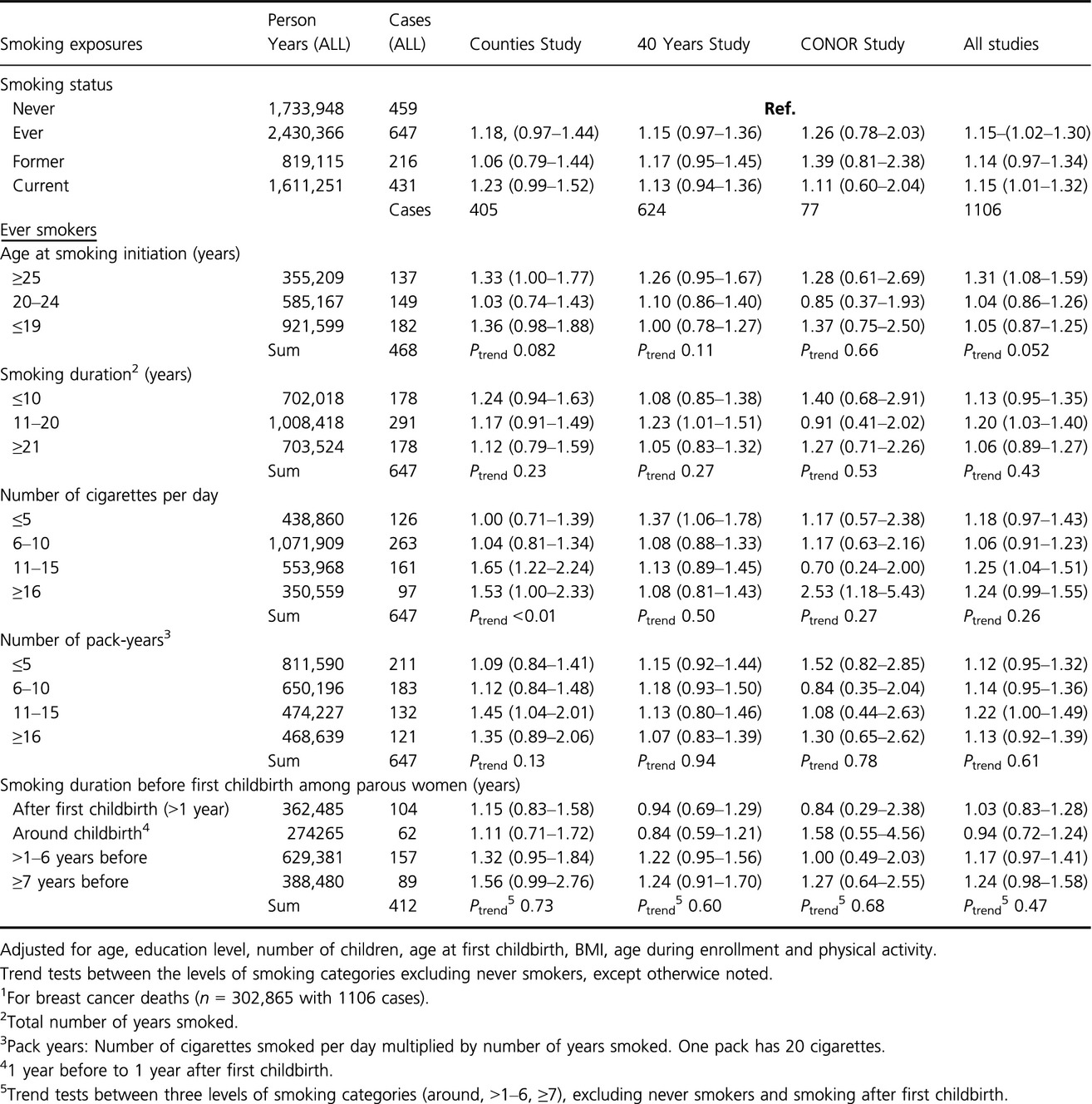The association between lifetime smoking exposure and breast cancer mortality – results from a Norwegian cohort