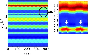 Observing Oxygen Storage and Release at Work during Cycling Redox Conditions: Synergies between Noble Metal and Oxide Promoter