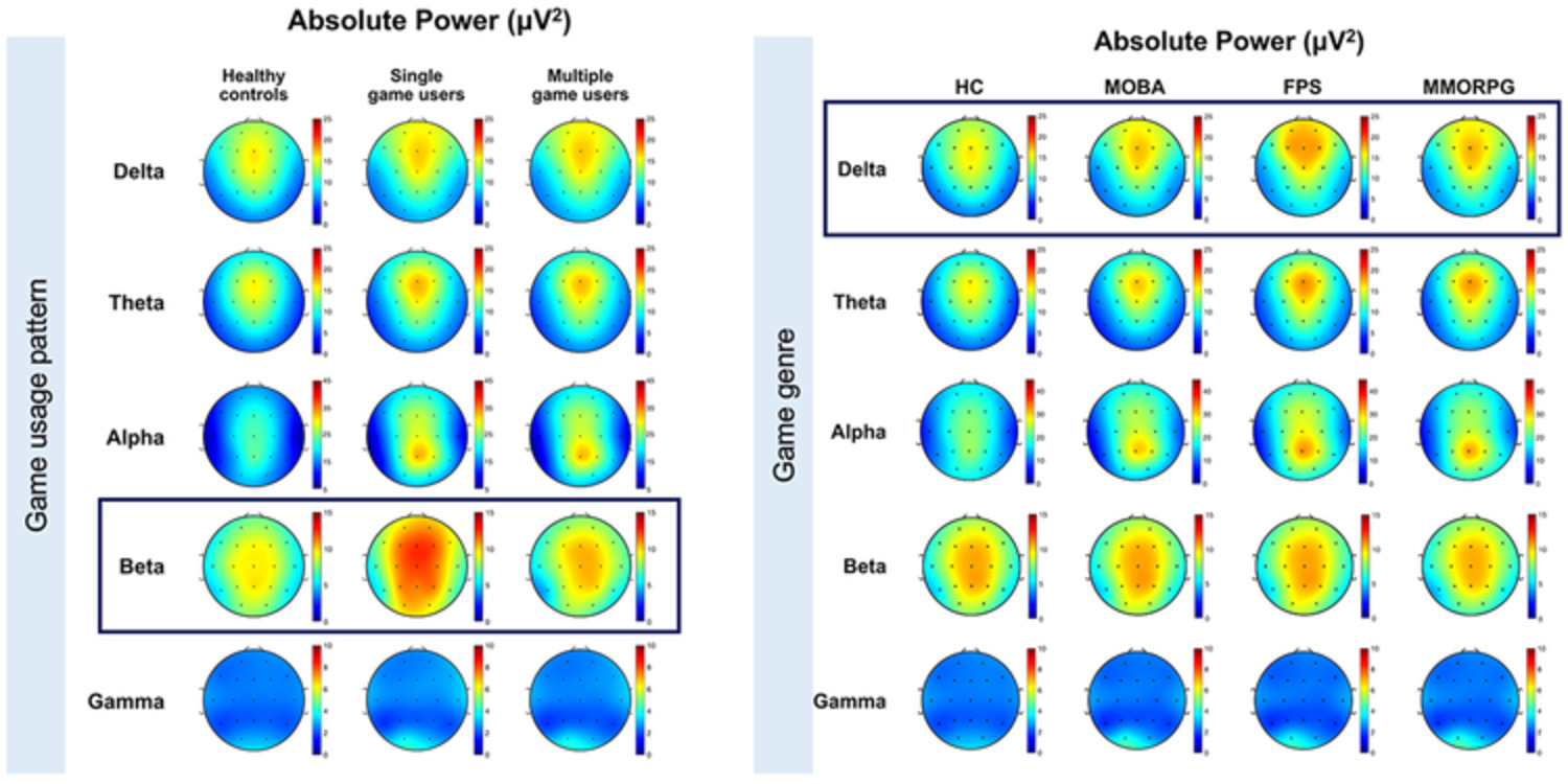 Differential resting-state neurophysiological activity associated with game usage patterns and genres in Internet gaming disorder