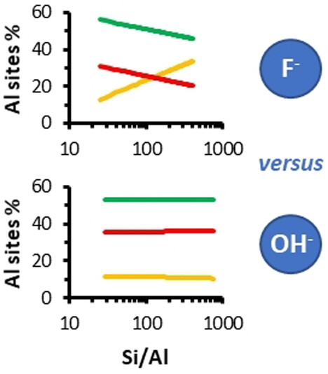 Impact of Mineralizing Agents on Aluminum Distribution and Acidity of ZSM-5 Zeolites