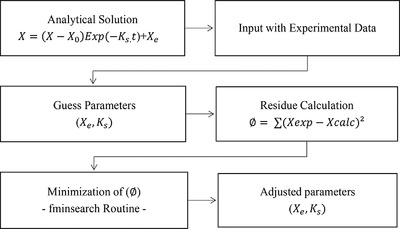 A Semi-Empirical Model for Mass Transfer in Carbohydrate Polymers: A Case of Native Cassava Starch Hydration Kinetic in Hot Water Media