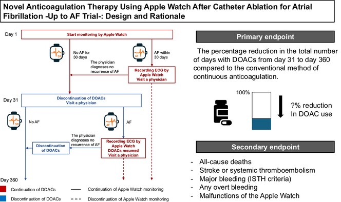 Novel anticoagulation therapy using apple watch after catheter ablation for atrial fibrillation—Up to AF trial: Design and rationale