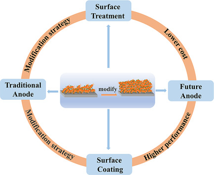 Advances in Anode Materials for Microbial Fuel Cells