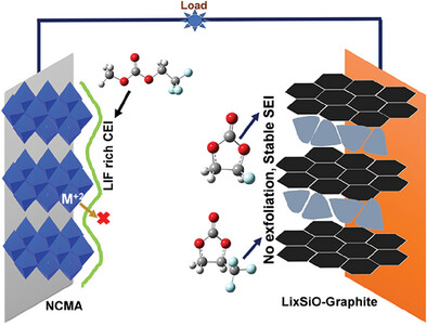 Fluorinated Co-Solvents Enable Excellent Performances of Practical Cells Comprising LixSiO-Graphite Composite Anodes and LiNi0.89Co0.05Mn0.05Al0.01O2 (NCMA) Cathodes