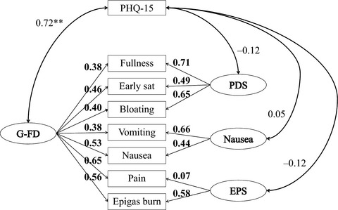 The latent structure of the functional dyspepsia symptom complex: a taxometric analysis