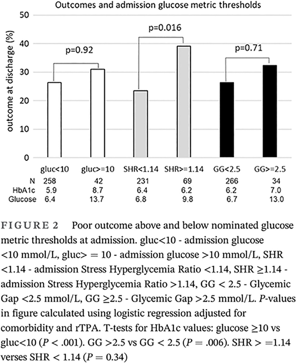 A comparison of the stress hyperglycemia ratio, glycemic gap, and glucose to assess the impact of stress-induced hyperglycemia on ischemic stroke outcome 比较应激性高血糖比率, 血糖间隙和葡萄糖评估应激性高血糖对缺血性卒中预后的影响