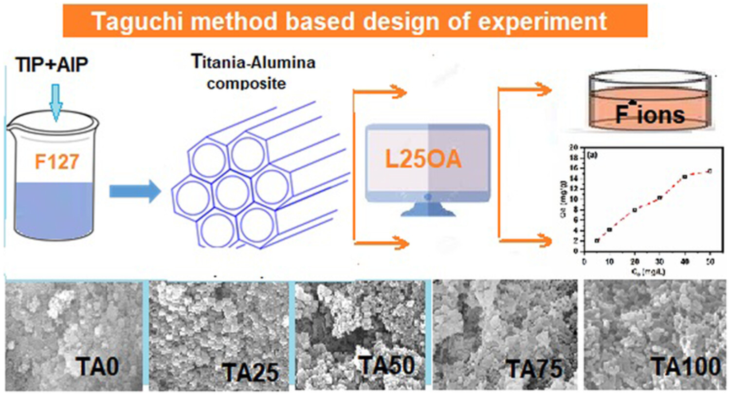 Optimization of fluoride adsorption from aqueous solution over mesoporous titania-alumina composites using Taguchi method