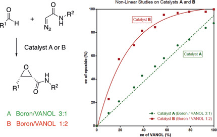 Catalytic Asymmetric Epoxidation of Aldehydes with Two VANOL-Derived Chiral Borate Catalysts