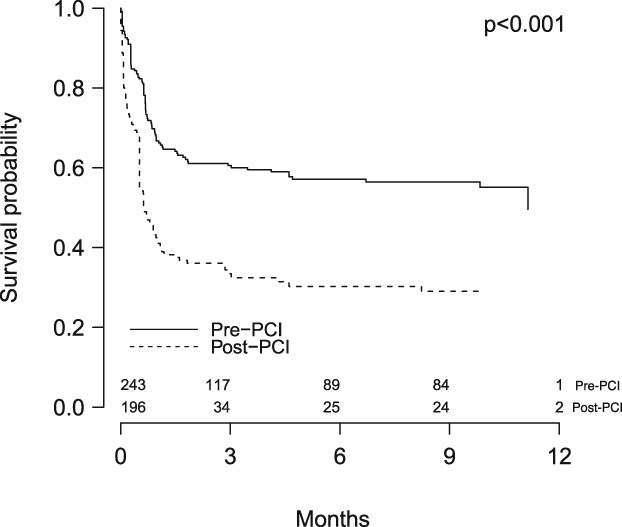 Microaxial circulatory support for percutaneous coronary intervention: A systematic review and meta-analysis