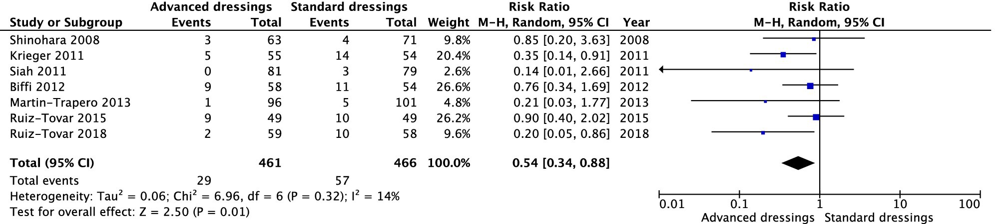 Effectiveness of advanced dressings in preventing surgical site infections compared to that of standard dressings in gastrointestinal surgery: A systematic review and meta-analysis for guideline revision by the Japanese Society for Surgical Infection