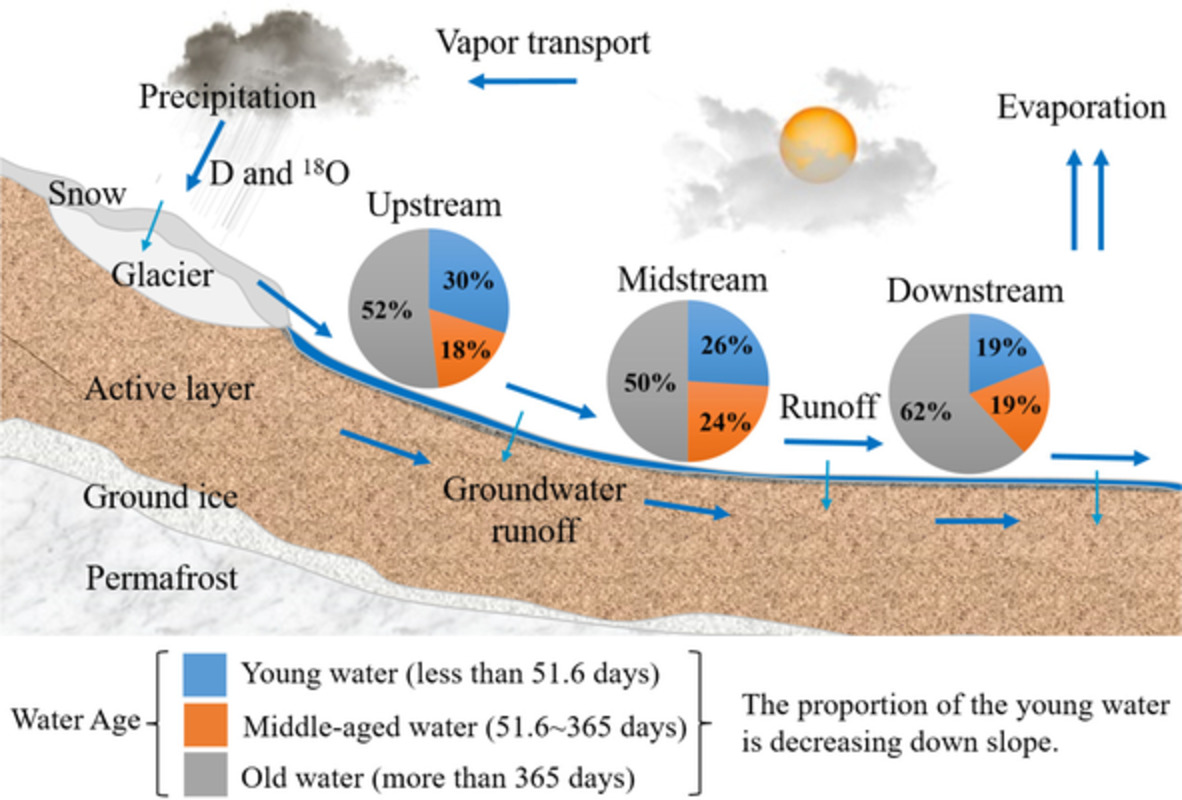 A preliminary estimate of how stream water age is influenced by changing runoff sources in the Nagqu river water shed, Qinghai-Tibet Plateau