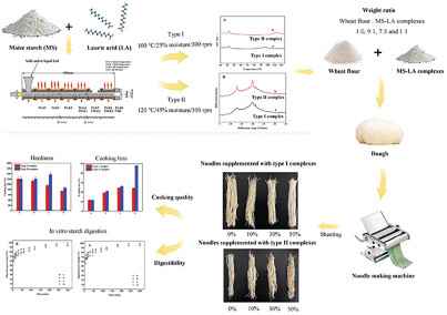 Effects of Starch-Lipid Complexes on Quality and Starch Digestibility of Wheat Noodles
