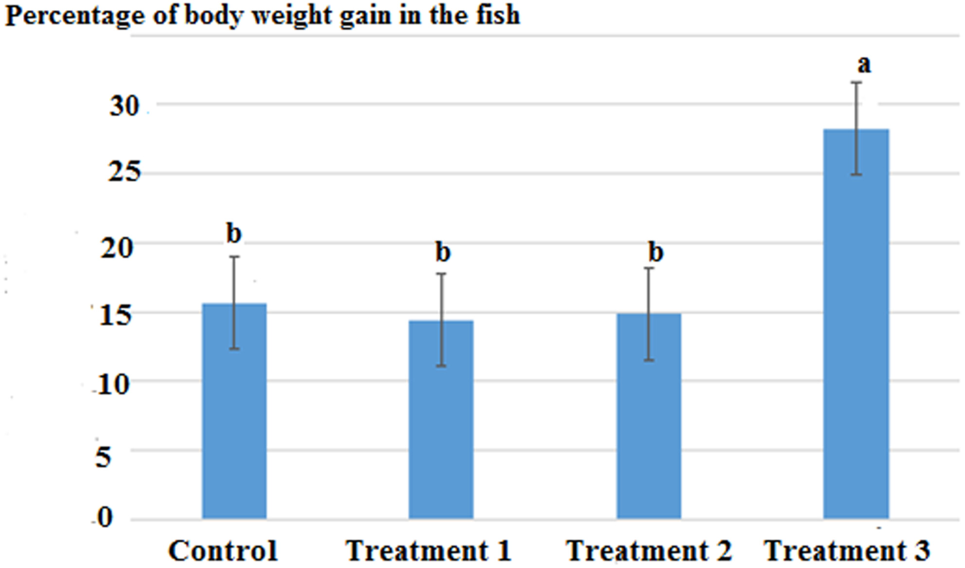 Effects of diets containing grape pomace on the growth, nutrition indices, and the quality traits of common carp (Cyprinus carpio)