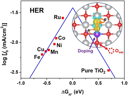 Regulating Charge Transfer of Lattice Oxygen in Single-Atom-Doped Titania for Hydrogen Evolution