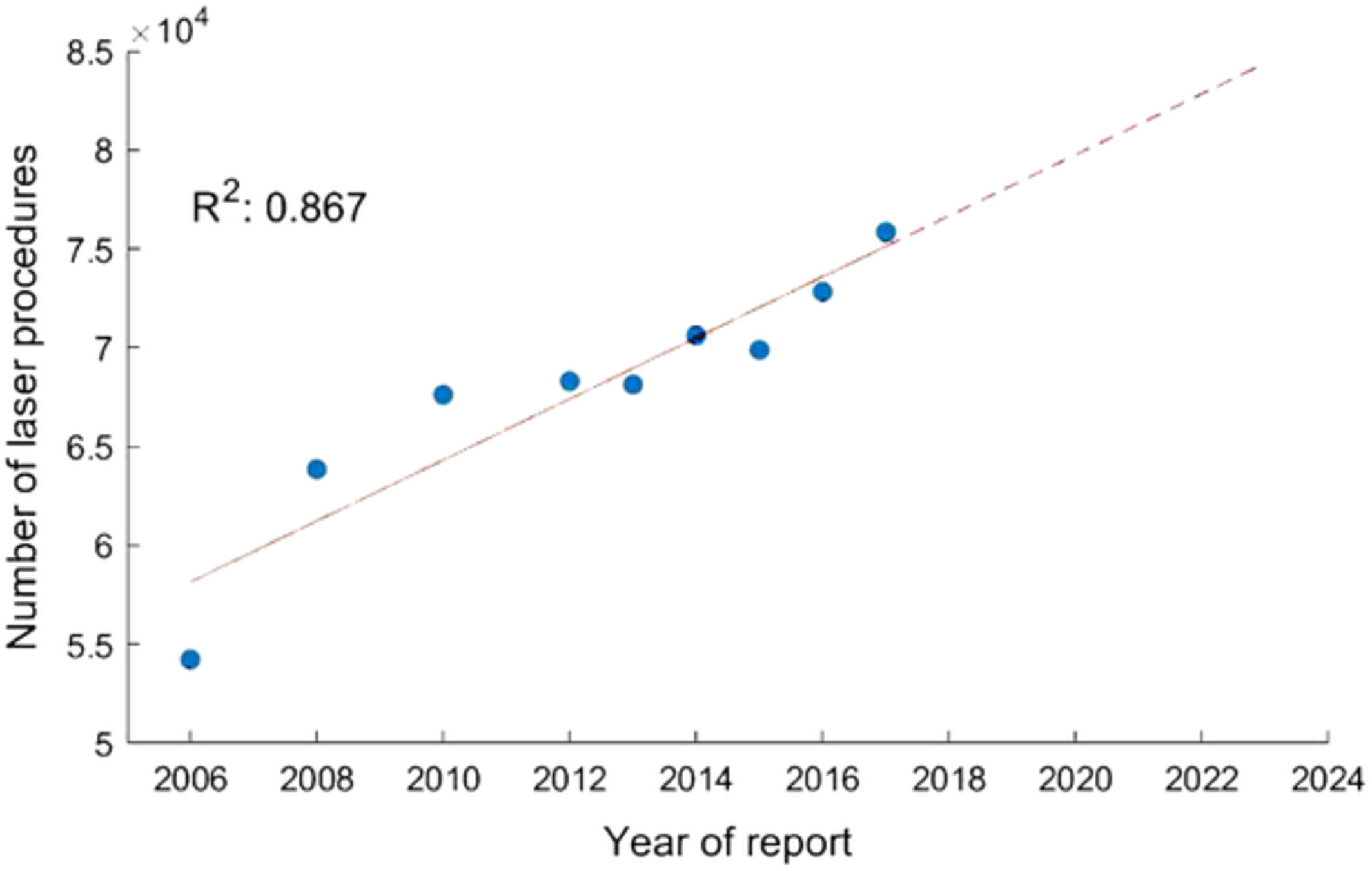 A quantitative evaluation of the use of medical lasers in German hospitals