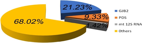 Mutation analysis of common deafness genes among 1,201 patients with non-syndromic hearing loss in Shanxi Province