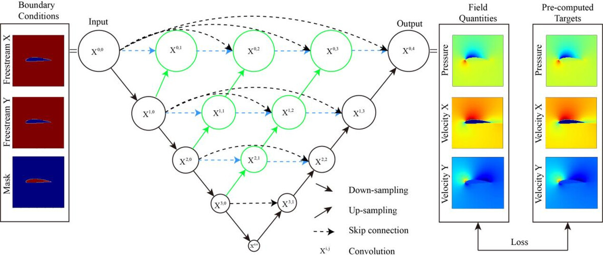 Deep Learning Method for Airfoil Flow Field Simulation Based on Unet++
