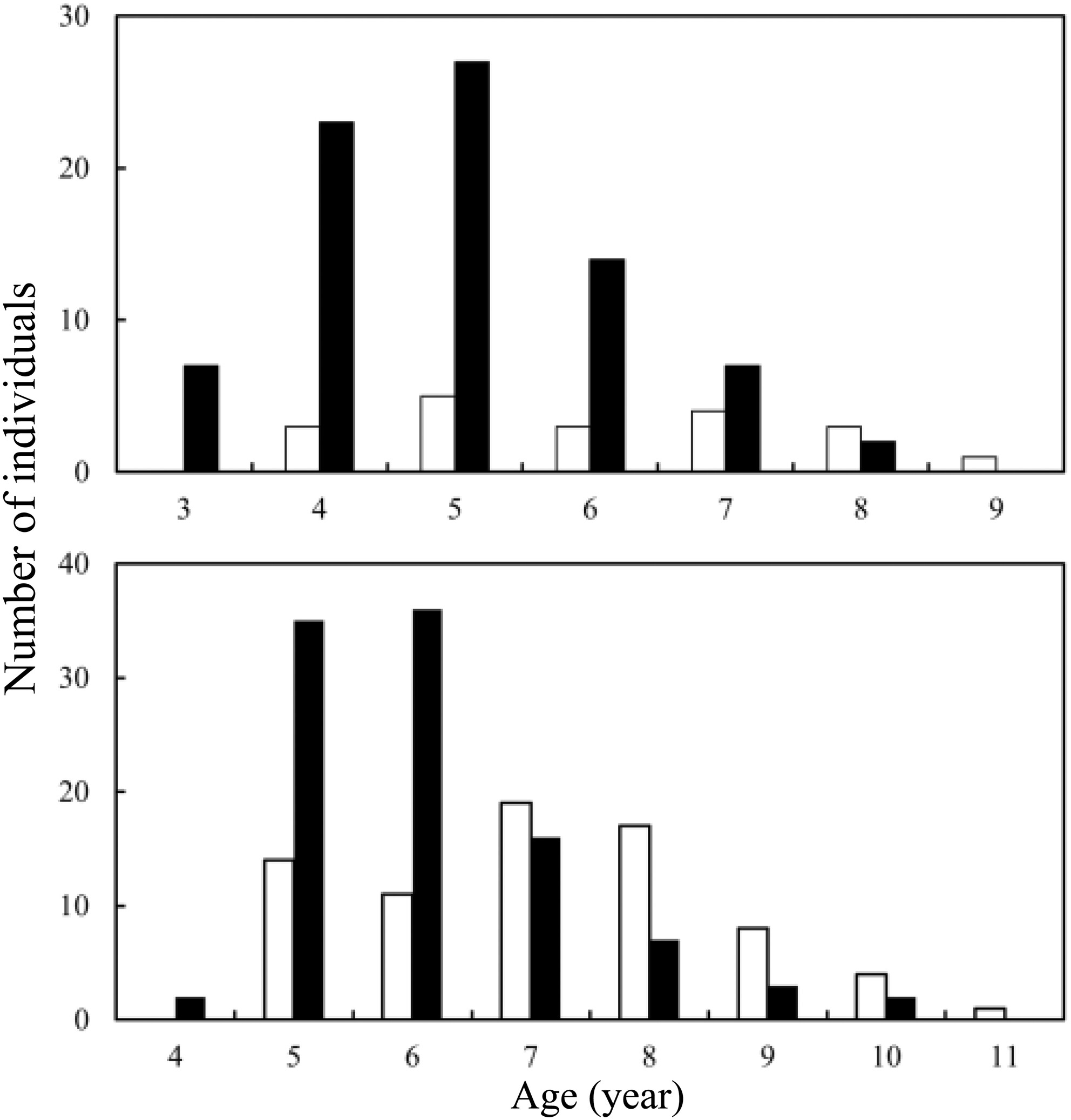 Age structure and body size of two Tibetan toad (Bufo tibetanus) populations from different elevations in China