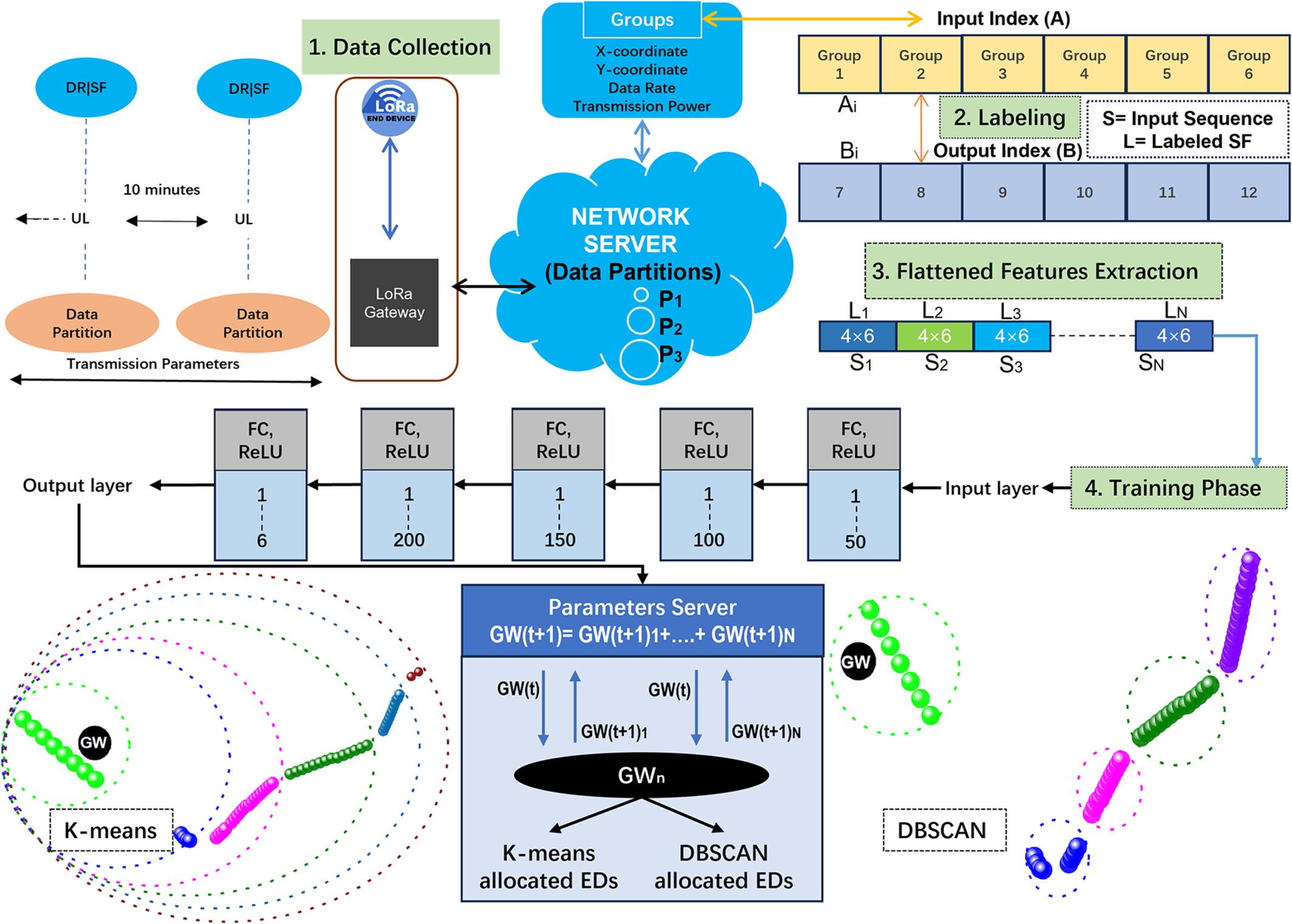 LoRa Meets Artificial Intelligence to Optimize Indoor Networks for Static EDs