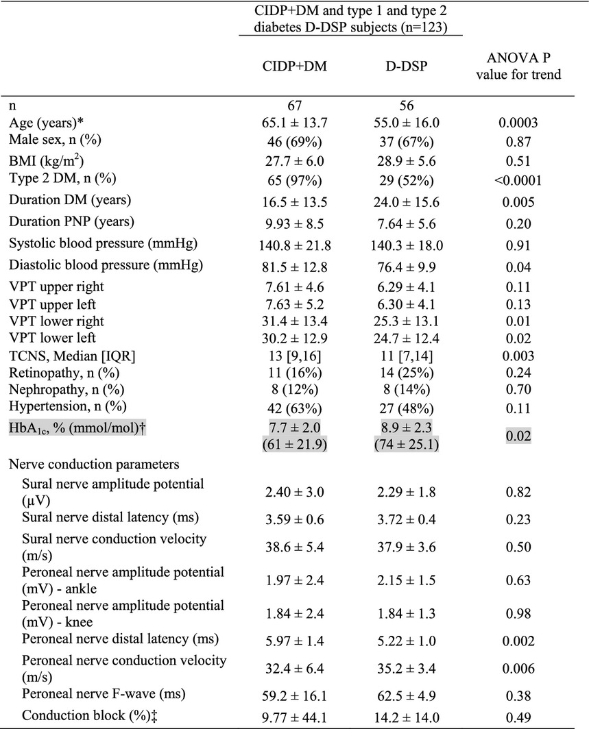 Comparison of diabetes patients with “demyelinating” diabetic sensorimotor polyneuropathy to those diagnosed with CIDP