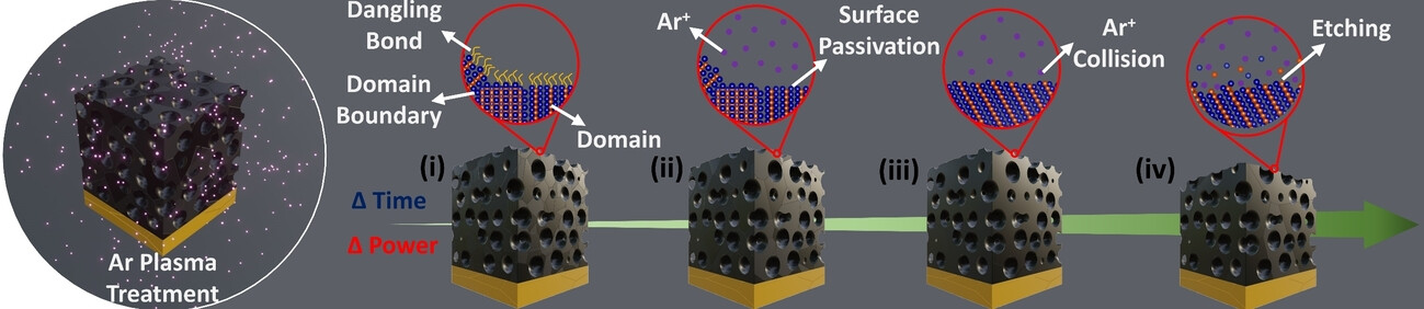 Plasma-Induced Nanocrystalline Domain Engineering and Surface Passivation in Mesoporous Chalcogenide Semiconductor Thin Films