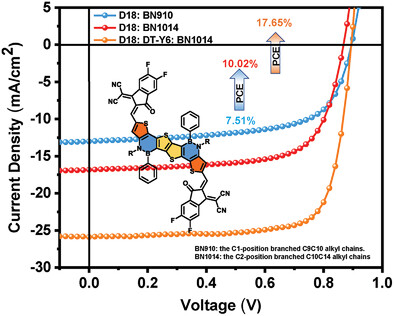 B─N Covalent Bond-Based Nonfullerene Electron Acceptors for Efficient Organic Solar Cells