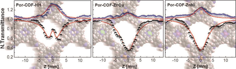 Nonlinear Optical Switching in Regioregular Porphyrin Covalent Organic Frameworks