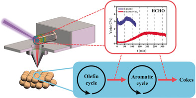 Formation and Fate of Formaldehyde in Methanol-to-Hydrocarbon Reaction: In Situ Synchrotron Radiation Photoionization Mass Spectrometry Study