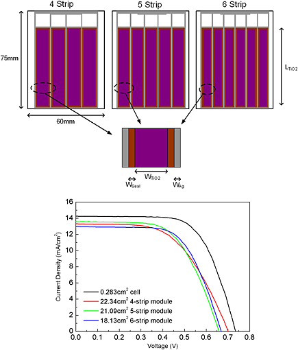 Fabrication of grid type dye sensitized solar modules with 7% conversion efficiency by utilizing commercially available materials