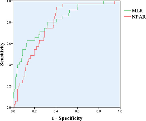 Neutrophil percentage-to-albumin ratio and monocyte-to-lymphocyte ratio as predictors of free-wall rupture in patients with acute myocardial infarction