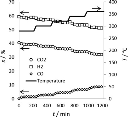 Effect of Copper-based Catalyst Support on Reverse Water-Gas Shift Reaction (RWGS) Activity for CO2 Reduction