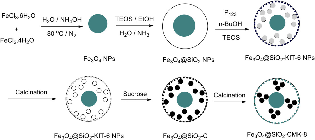Synthesis of nano-sized magnetite mesoporous carbon for removal of Reactive Yellow dye from aqueous solutions