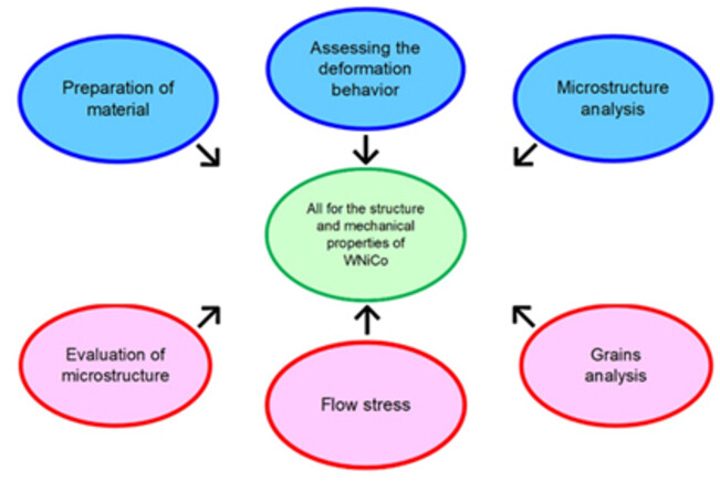 Effect of thermomechanical processing on structure and mechanical properties of WNiCo Einfluss der thermomechanischen Veredelung auf Struktur und mechanische Eigenschaften der Wolframschwerlegierung WNiCo