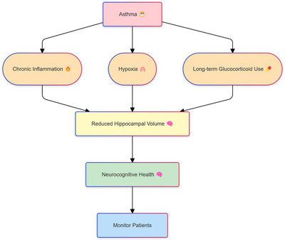 The Causal Relationship Between Asthma and Hippocampal Volume: A Study Based on Bidirectional Mendelian Randomization Analysis