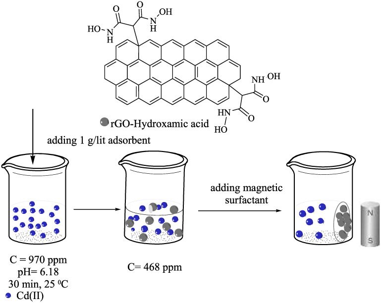Optimization of cadmium adsorption from aqueous solutions by functionalized graphene and the reversible magnetic recovery of the adsorbent using response surface methodology