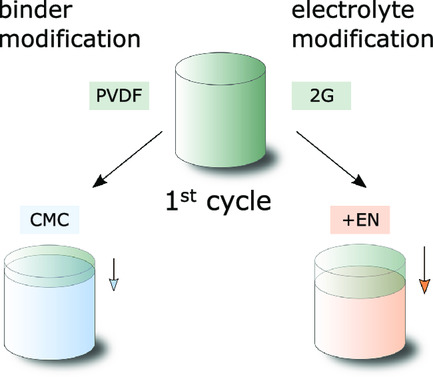 Strategies for Alleviating Electrode Expansion of Graphite Electrodes in Sodium-Ion Batteries Followed by In Situ Electrochemical Dilatometry Issue 3, 2021