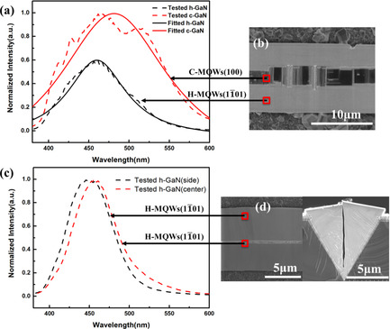 Luminescence Characteristics in Hexagonal and Cubic-Phase GaN on Micropatterned Si(100) Substrate