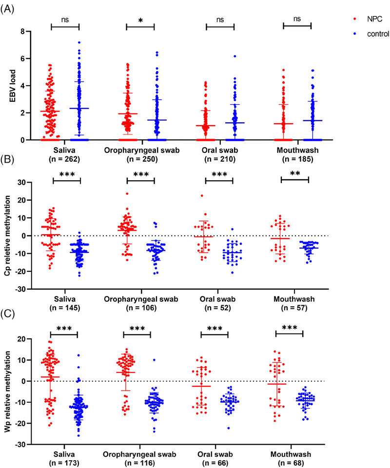 Detection of Epstein‒Barr virus DNA methylation as tumor markers of nasopharyngeal carcinoma patients in saliva, oropharyngeal swab, oral swab, and mouthwash