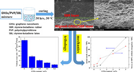 Double layer aligned-graphene nanosheets/styrene-butadiene rubber composites: Tribological and mechanical properties