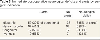 Intra-operative neuromonitoring in paediatric spinal deformity surgery: a retrospective single-centre experience