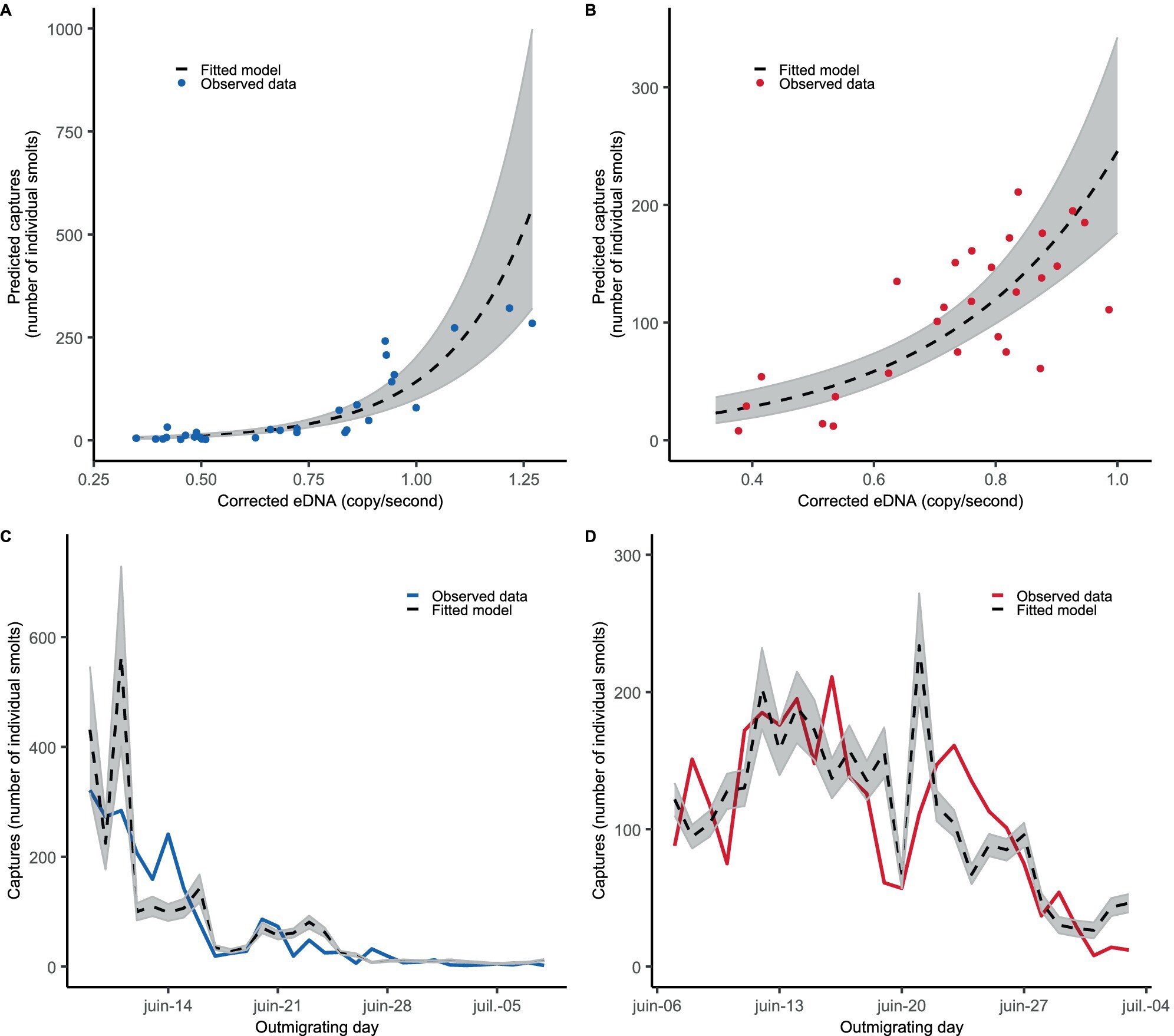 Monitoring Atlantic Salmon (Salmo salar) Smolt Migration in a Large River System Using Environmental DNA