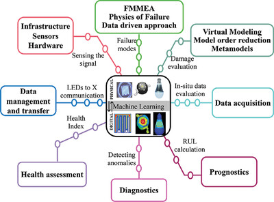 Machine Learning and Digital Twin Driven Diagnostics and Prognostics of Light-Emitting Diodes