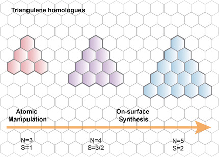 Triangulenes: From Precursor Design to On-Surface Synthesis and Characterization